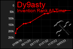 Total Graph of Dy9asty