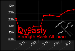 Total Graph of Dy9asty