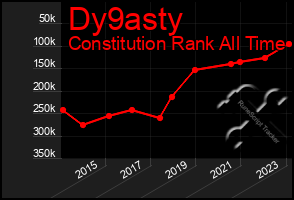 Total Graph of Dy9asty