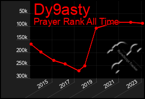 Total Graph of Dy9asty