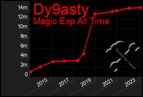 Total Graph of Dy9asty