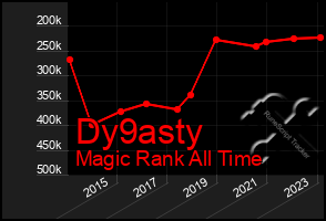 Total Graph of Dy9asty