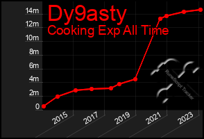 Total Graph of Dy9asty