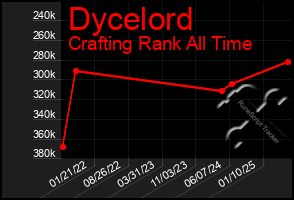 Total Graph of Dycelord