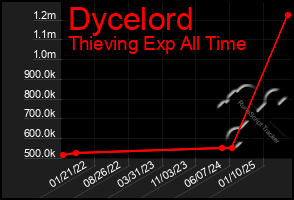 Total Graph of Dycelord