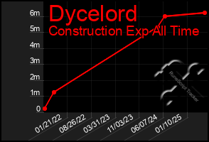 Total Graph of Dycelord
