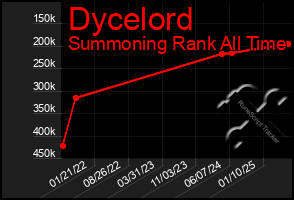 Total Graph of Dycelord