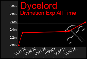 Total Graph of Dycelord