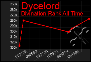 Total Graph of Dycelord