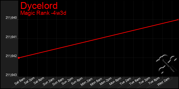 Last 31 Days Graph of Dycelord