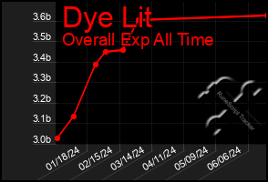 Total Graph of Dye Lit