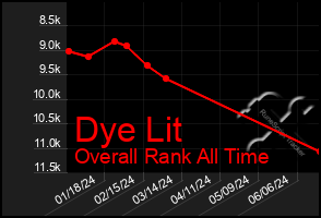 Total Graph of Dye Lit