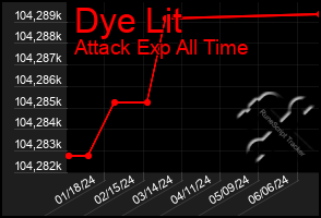 Total Graph of Dye Lit