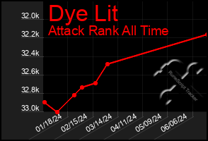 Total Graph of Dye Lit