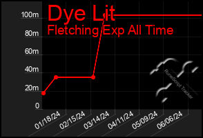 Total Graph of Dye Lit