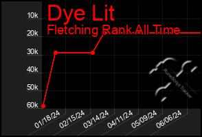 Total Graph of Dye Lit