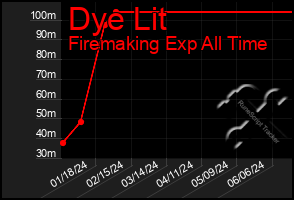 Total Graph of Dye Lit