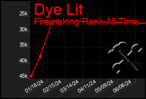 Total Graph of Dye Lit