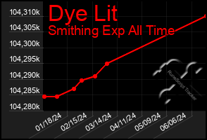 Total Graph of Dye Lit