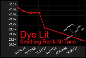 Total Graph of Dye Lit