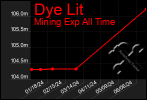 Total Graph of Dye Lit