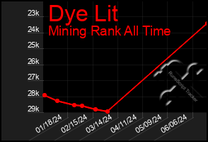 Total Graph of Dye Lit