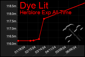 Total Graph of Dye Lit