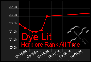 Total Graph of Dye Lit