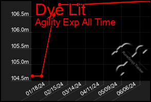 Total Graph of Dye Lit