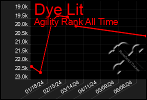 Total Graph of Dye Lit