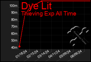 Total Graph of Dye Lit