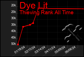 Total Graph of Dye Lit