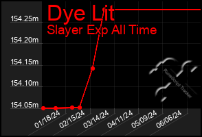 Total Graph of Dye Lit