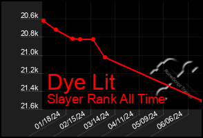 Total Graph of Dye Lit