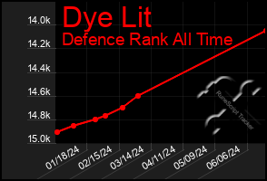 Total Graph of Dye Lit