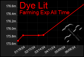 Total Graph of Dye Lit