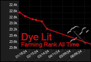 Total Graph of Dye Lit