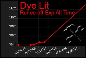 Total Graph of Dye Lit