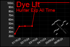 Total Graph of Dye Lit