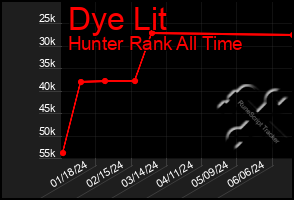 Total Graph of Dye Lit