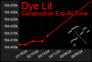 Total Graph of Dye Lit