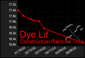 Total Graph of Dye Lit