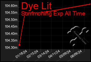 Total Graph of Dye Lit