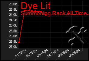 Total Graph of Dye Lit