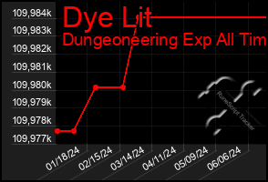 Total Graph of Dye Lit