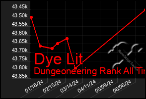 Total Graph of Dye Lit