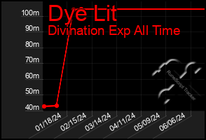 Total Graph of Dye Lit