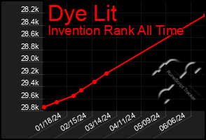 Total Graph of Dye Lit