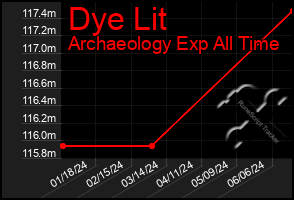 Total Graph of Dye Lit