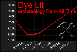 Total Graph of Dye Lit